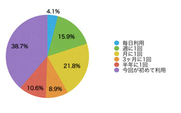 Q6.このサイトの利用頻度を教えてください
