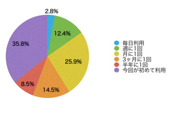 Q6.このサイトの利用頻度を教えてください