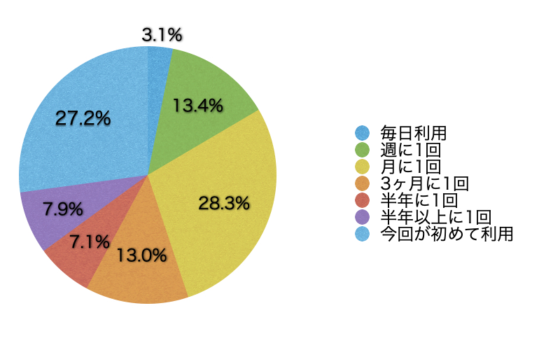 Q6.このサイトの利用頻度を教えてください。