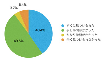 Q7.欲しい情報はすぐに見つかりましたか?