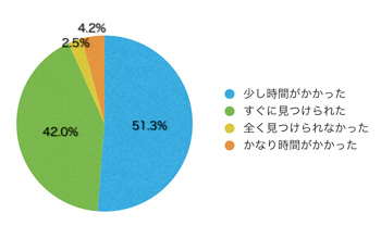 Q7.欲しい情報はすぐに見つかりましたか?