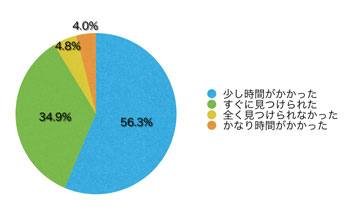 Q7.欲しい情報はすぐに見つかりましたか?