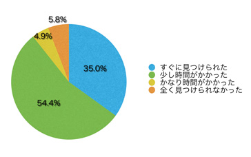 Q7.欲しい情報はすぐに見つかりましたか?