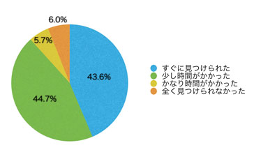 Q7.欲しい情報はすぐに見つかりましたか?