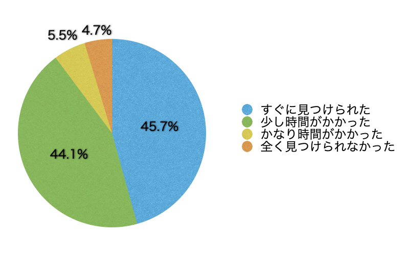 Q7.欲しい情報はすぐに見つかりましたか?