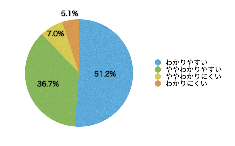 Q7.コンテンツの内容は理解しやすかったですか?