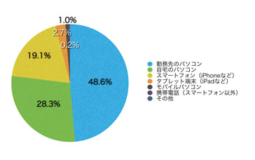 Q8.このサイトを主にどのような端末で見られていますか?