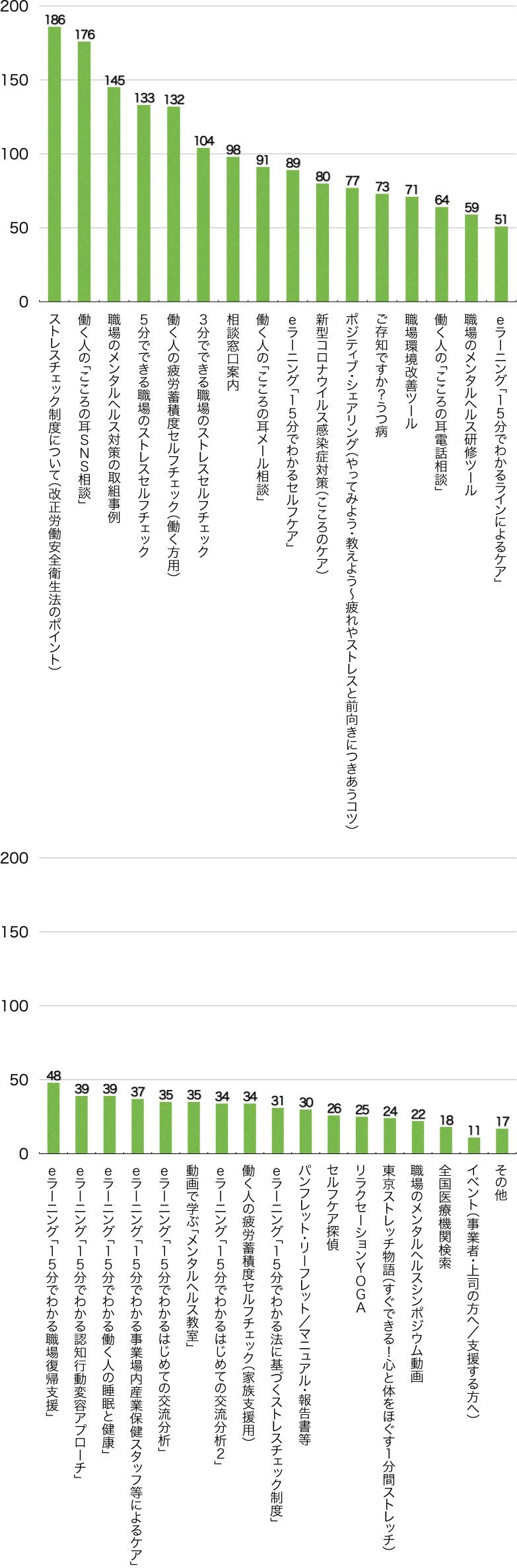 Q8.次のうち、どのコンテンツが役に立ちましたか?(複数選択可/回答者数535名)
