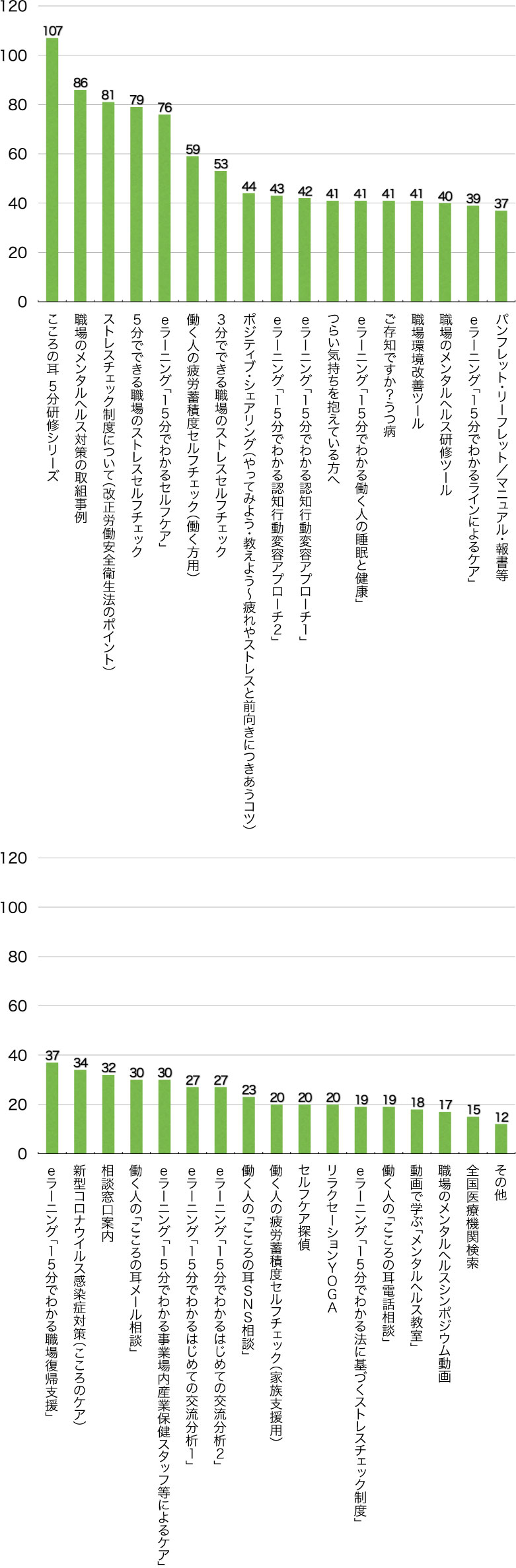 Q8.次のうち、どのコンテンツが役に立ちましたか?(複数選択可/回答者数254名)