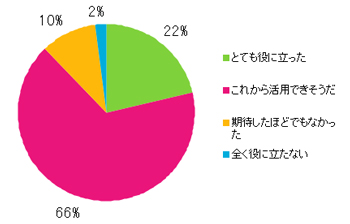 Q9.入手できた情報の中身はどうでしたか?