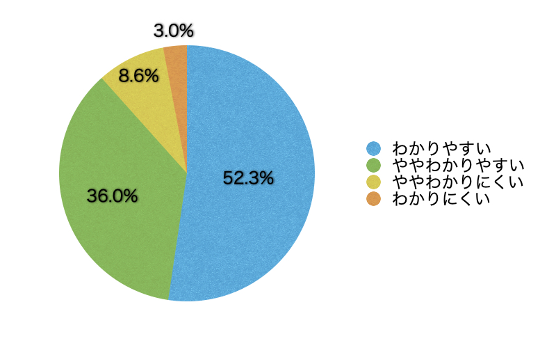 Q9.コンテンツの内容は理解しやすかったですか?