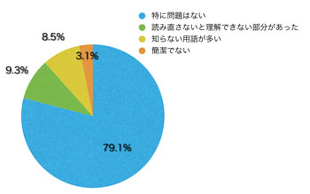 Q11.文章や表現はいかがでしたか?