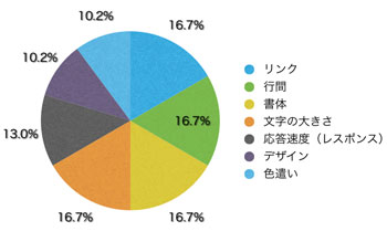 Q15.不便に感じたところはありましたか?(複数回答可)