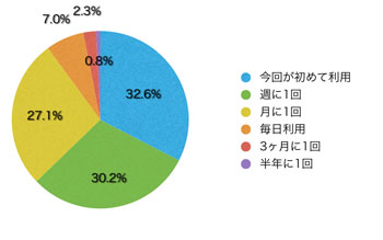 Q6.欲しい情報はすぐに見つかりましたか?