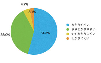 Q9.入手できた情報の中身はどうでしたか?